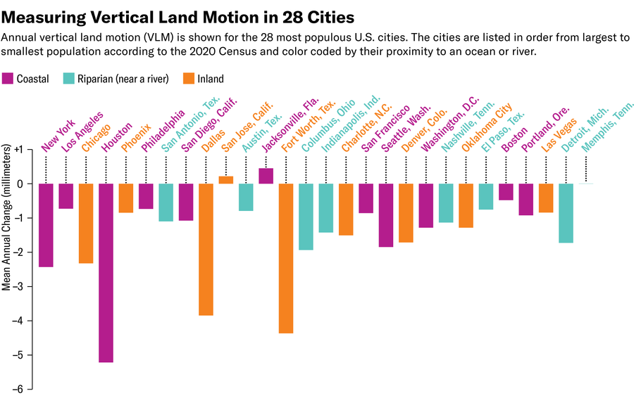 O gráfico de barras mostra o movimento anual da terra vertical anual para as 28 cidades mais populosas dos EUA.