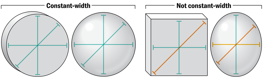 Diagram shows a wheel and sphere labeled “constant-width” alongside square and egg shapes labeled “not constant-width.”