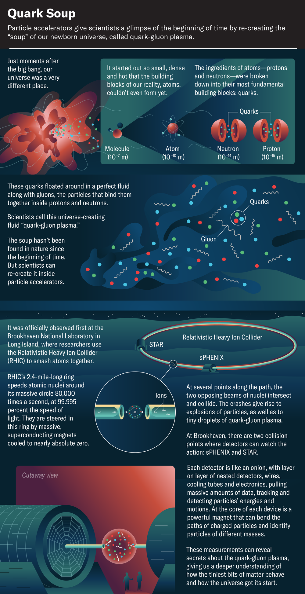 El gráfico explica cómo el Colisionador Relativista de Iones Pesados aplasta núcleos atómicos para producir gotas de plasma de quarks y gluones, recreando la