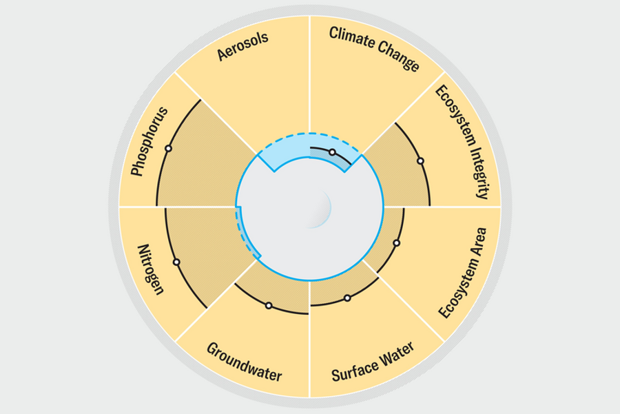 Graphic shows a safe and just earth boundary framework for eight categories; climate change, ecosystem integrity, ecosystem area, surface water, groundwater, nitrogen, phosphorus and aerosols.