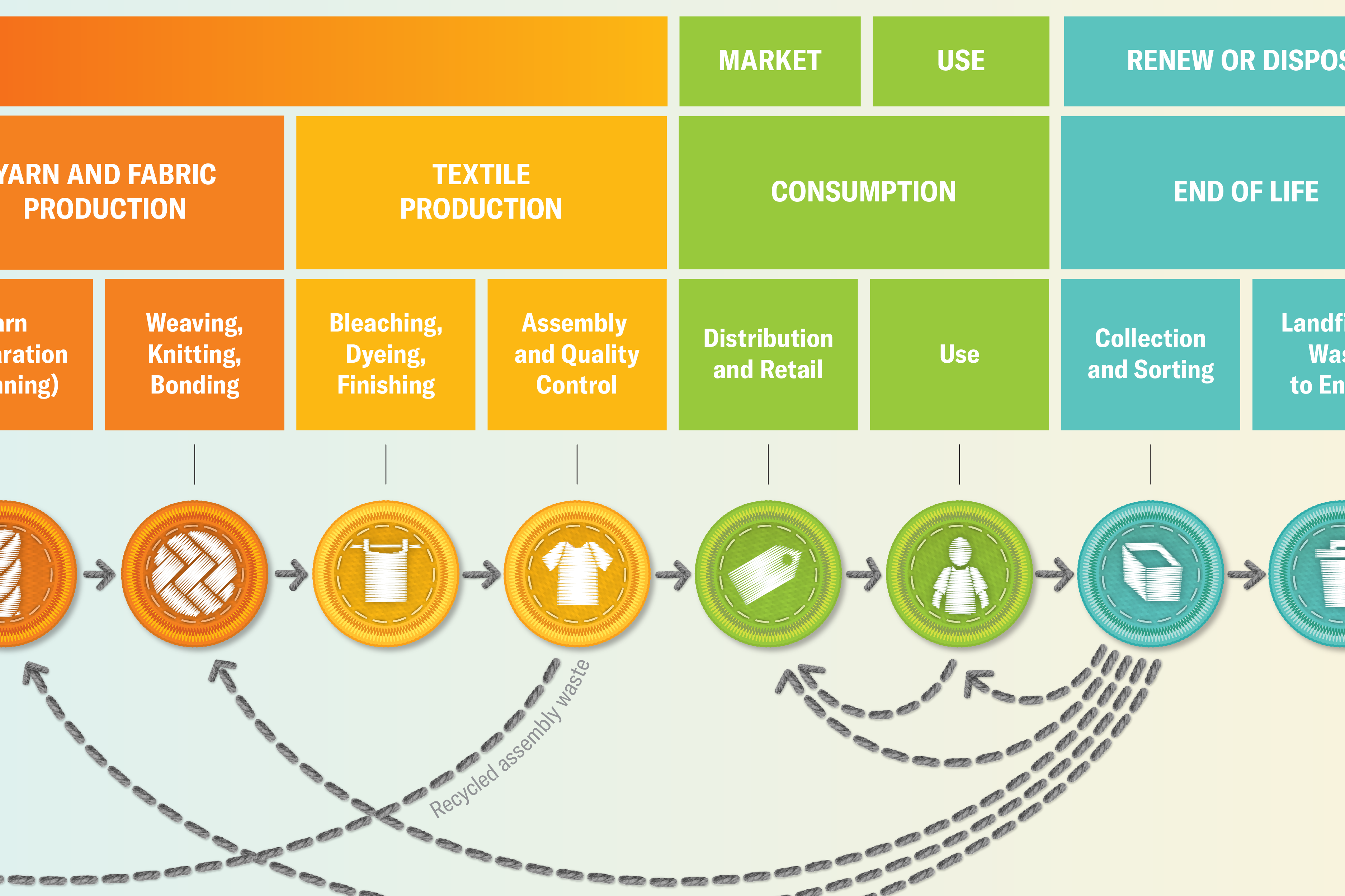 Detail of a chart that maps the stages of clothing production—and beyond.