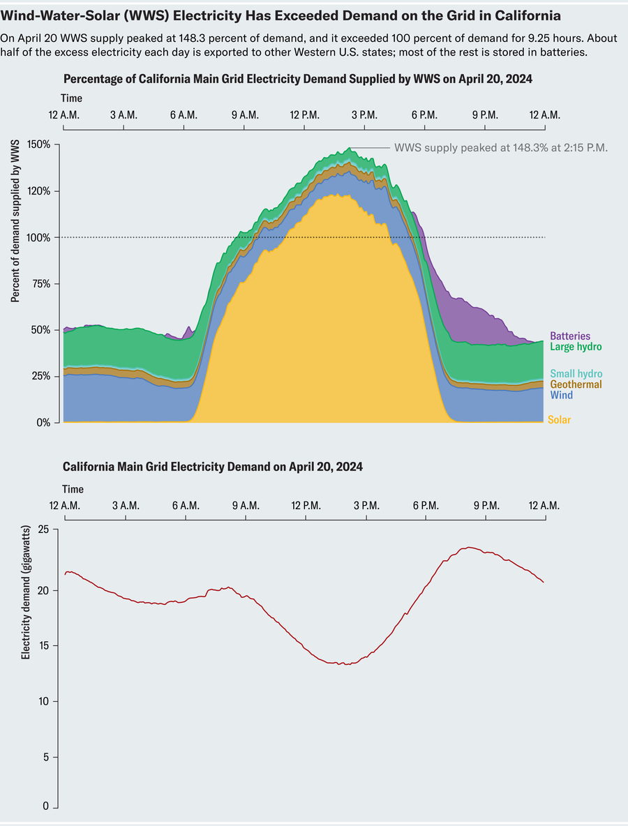 Chart shows California’s main grid electricity demand and percentage supplied by wind, water, and solar (WWS) electricity on April 20, 2024.
