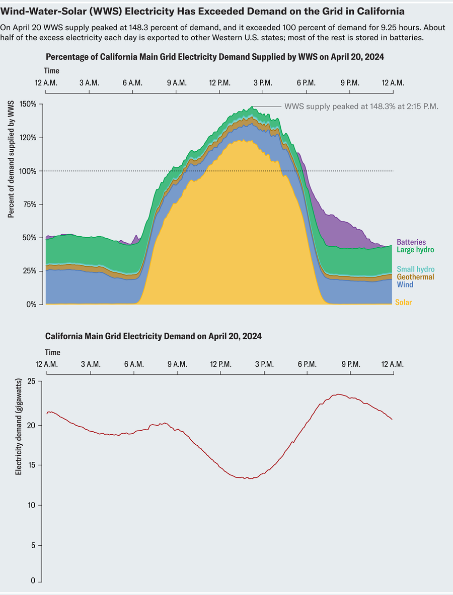 图显示加利福尼亚州主电网需求及2024年4月20日风水电和太阳能电提供百分比