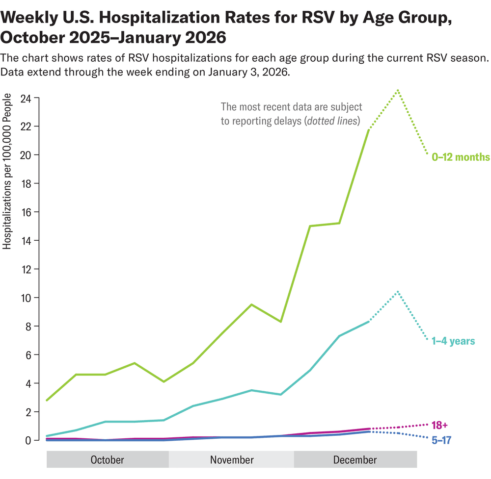El gráfico de líneas muestra las tasas semanales de hospitalización en EE. UU. por VRS por grupo de edad desde octubre de 2025 hasta principios de enero de 2026.