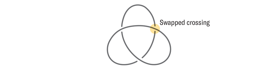 Graphic shows how one swapped crossing can change a trefoil knot to an unknot.