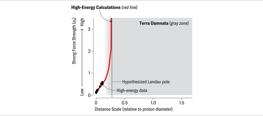 Chart plots force strength over distance. A so-called landau pole is drawn as a vertical line separating high energy data clustered in the bottom left corner–and a high-energy calculation line–from the so-called Terra Damnata zone to the right.