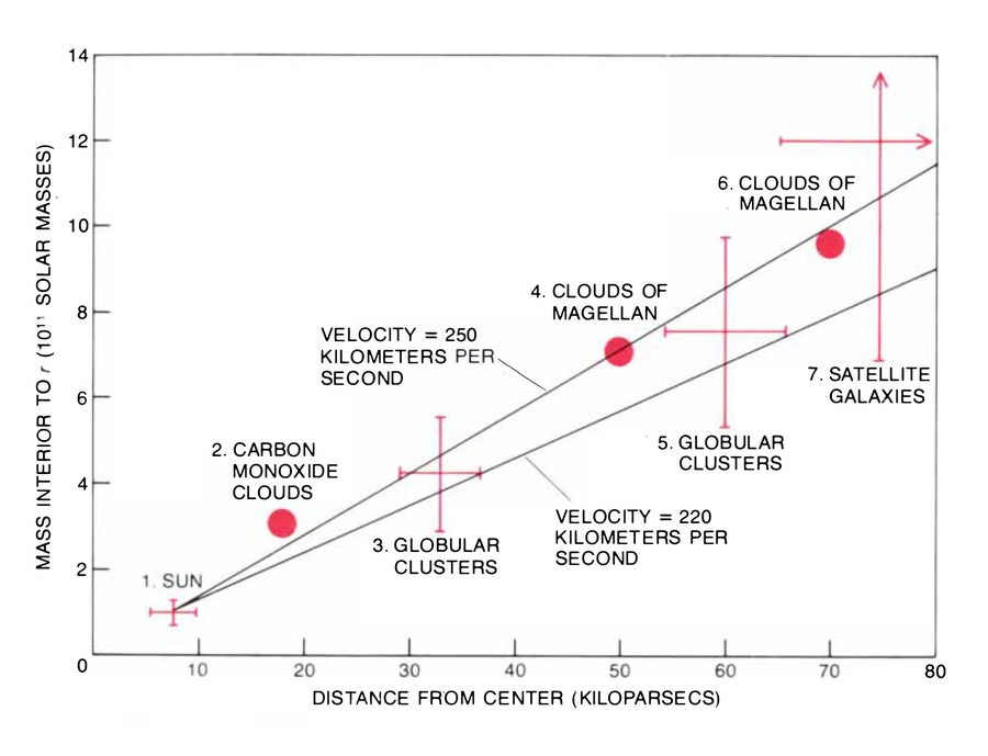 Studies of our own galaxy yield estimates of the mass inside r measured in kiloparsecs from the galactic center. 