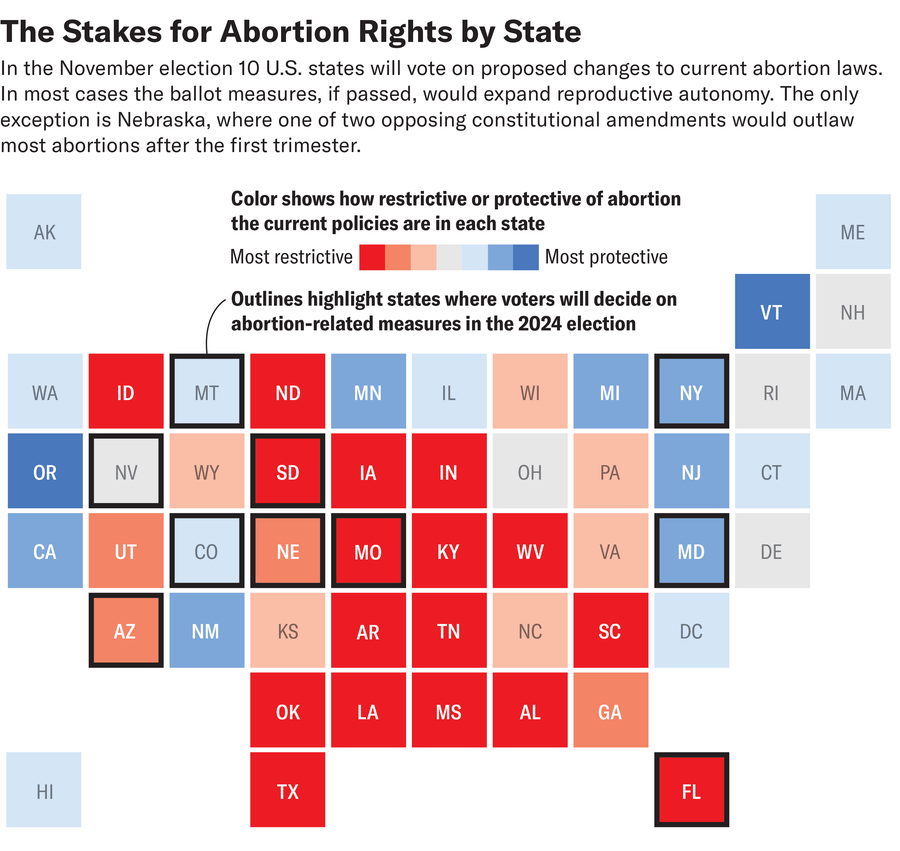 Map shows square tiles representing U.S. states color coded by how restrictive or protective of abortion the current policies are. Black outlines highlight 10 states where voters will decide on abortion-related measures in the 2024 election.