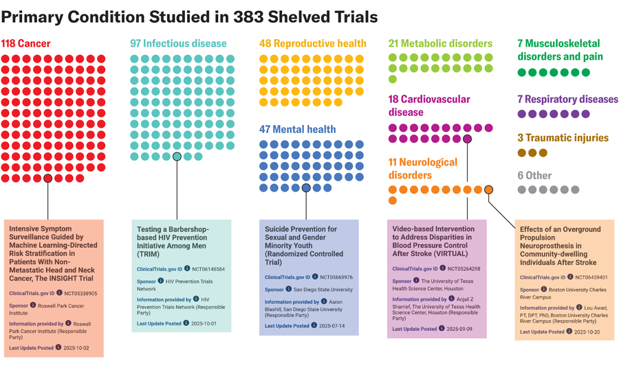 Graphic shows arrays of dots representing the 383 shelved trials, color coded by primary condition studied, with callouts specifying names of select trials.