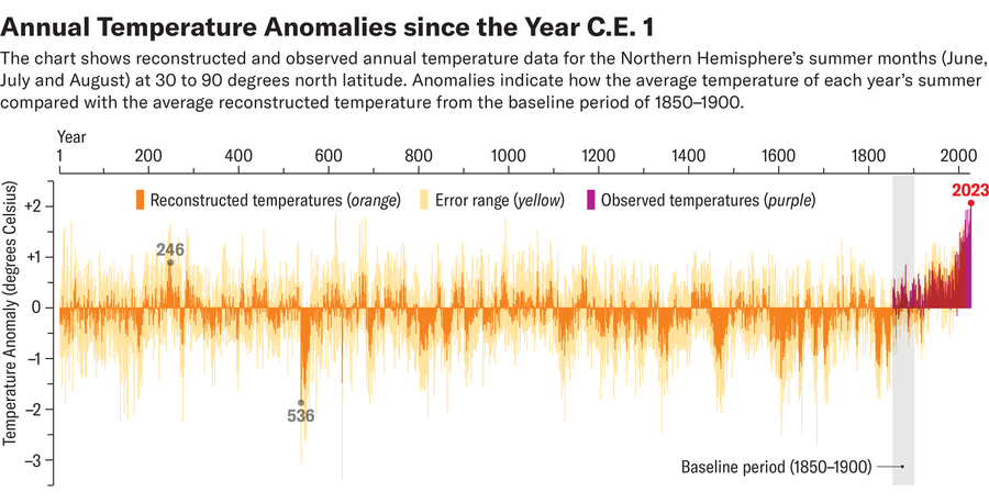 Bar chart shows the Northern Hemisphere’s annual temperature anomalies for June, July and August at 30 to 90 degrees north latitude from C.E. 1 to 2023, compared with the baseline period of 1850 to 1900.