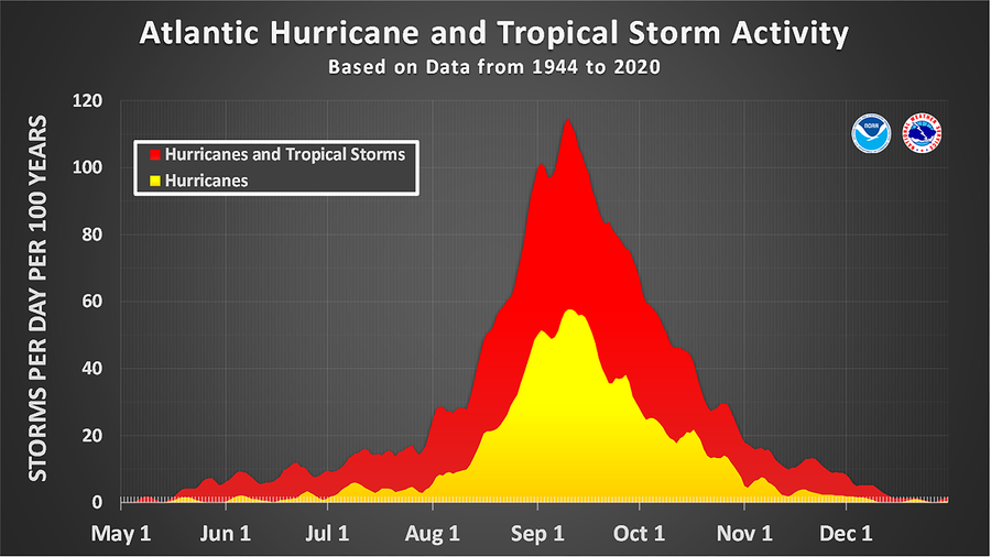 Chart showing seasonal tropical cyclone activity
