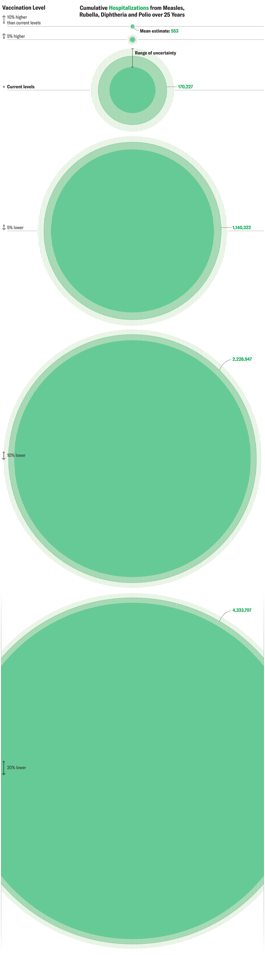Graphic shows circles scaled to indicate how many cumulative measles, rubella, diphtheria and polio infections would result in hospitalization in the U.S. over 25 years at various vaccination levels. Hospitalizations range from about 550 at 10 percent higher than current vaccination rates to more than 4.3 million at 20 percent lower rates.