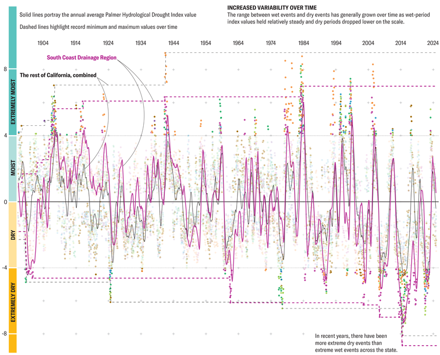 Dots on a chart show monthly drought levels for each of the seven regions of California. Lines portray the annual average, and minimum and maximum values over time are highlighted. The range between wet events and dry events grow over time as wet period index values hold steady and dry periods drop lower on the scale.