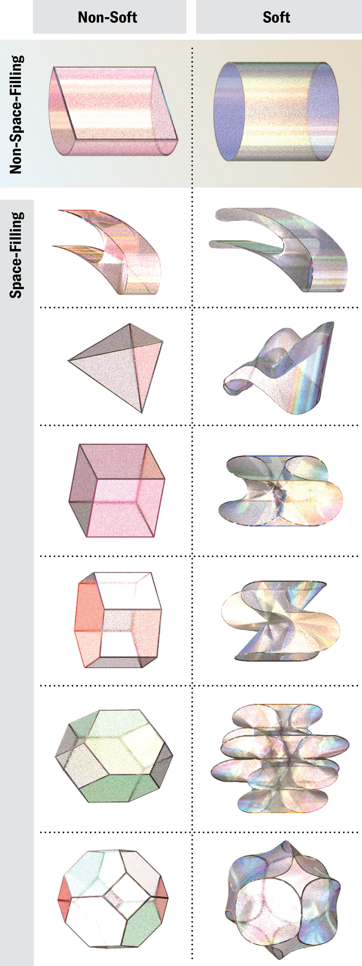 An illustrated table shows a series of examples of non-soft and soft shapes, divided into space-filling and non-space-filling categories.