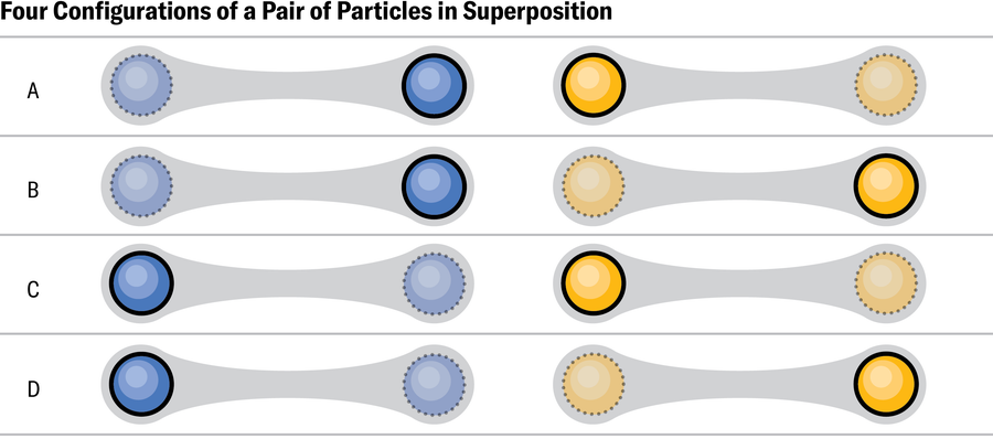 Schematic presents four configurations of a pair of particles in superposition.