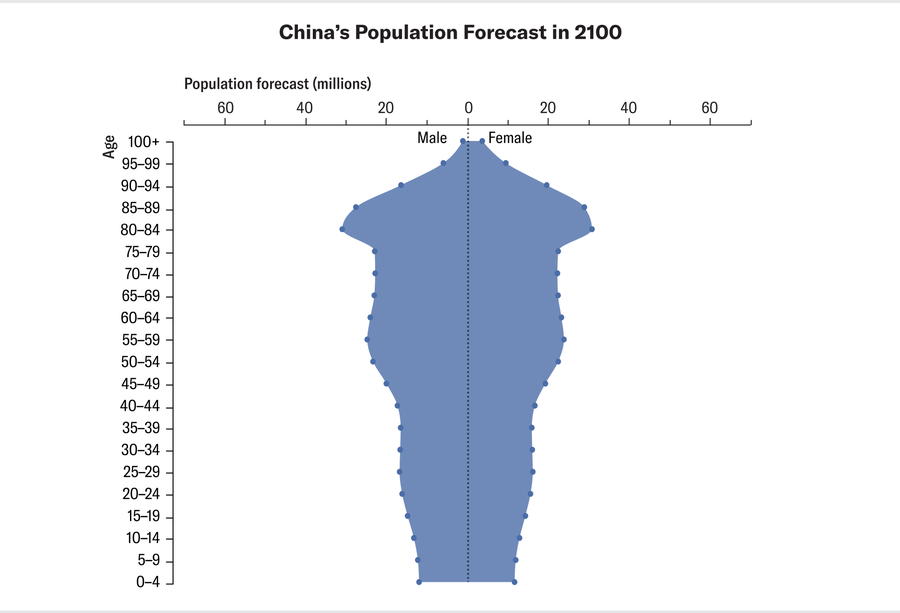 Chart shows China’s population distribution forecast in 2100.