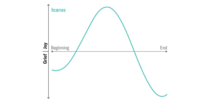 Graph shows the general shape of the Icarus story arc.