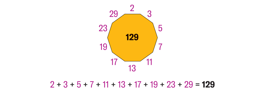 O gráfico mostra o polígono de 10 lados rotulado 129 com os números 2, 3, 5, 7, 11, 13, 17, 19, 23 e 29 adicionados ao longo de suas laterais.