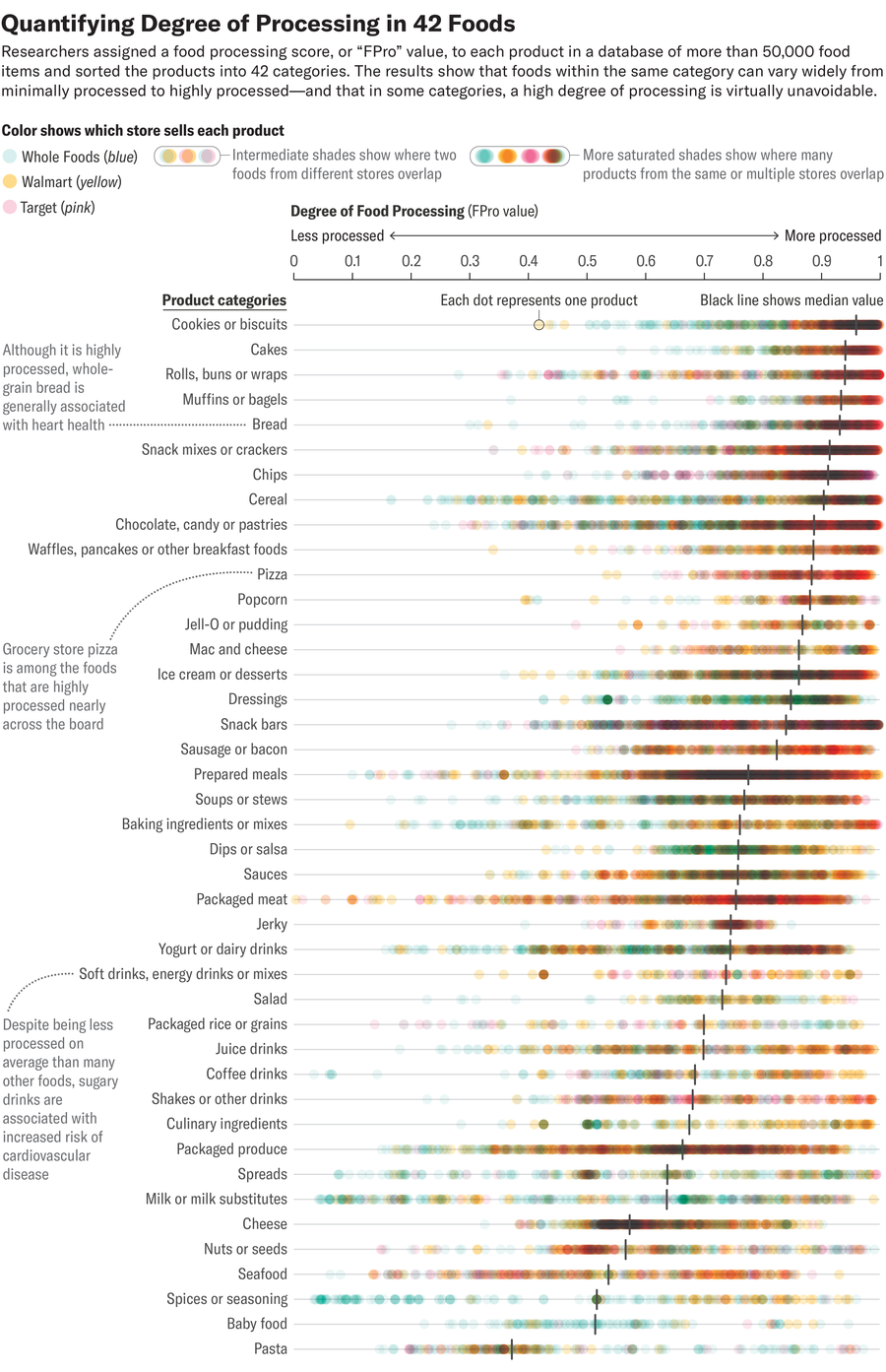 Chart shows degree of processing, or FPro value, of each product in a database of more than 50,000 food items sorted into 42 categories.