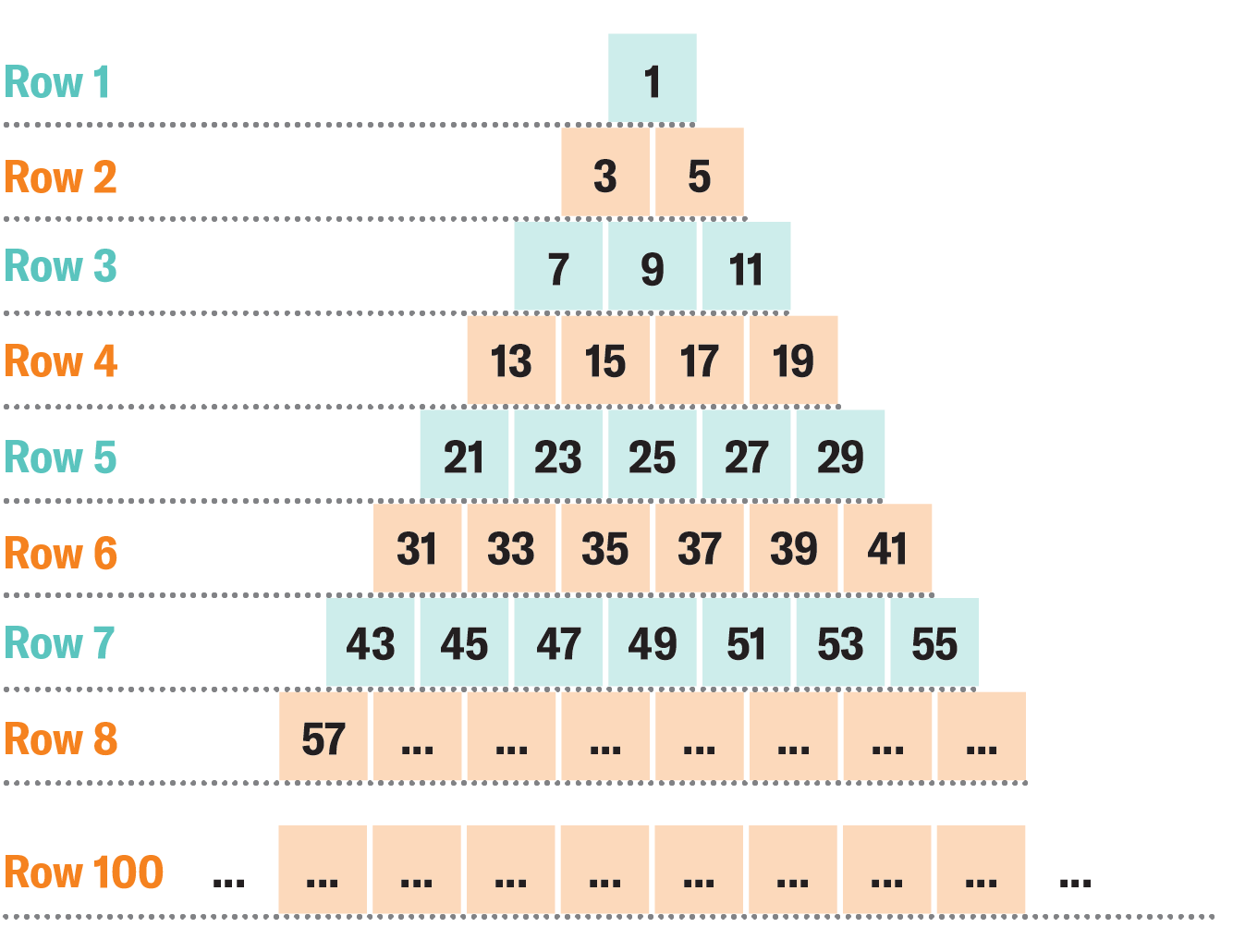 Math Puzzle: An Odd Pyramid | Scientific American