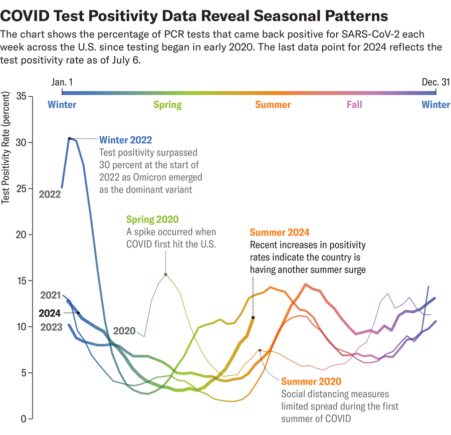 Line charts show weekly COVID test positivity rate in the U.S. from March 2020 to July 6, 2024, highlighting annual spikes in the winter and summer.