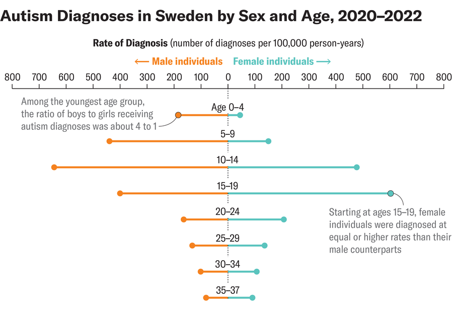 يقارن مخطط المصاصة معدلات تشخيص مرض التوحد لدى الأفراد الذكور والإناث حسب الفئة العمرية