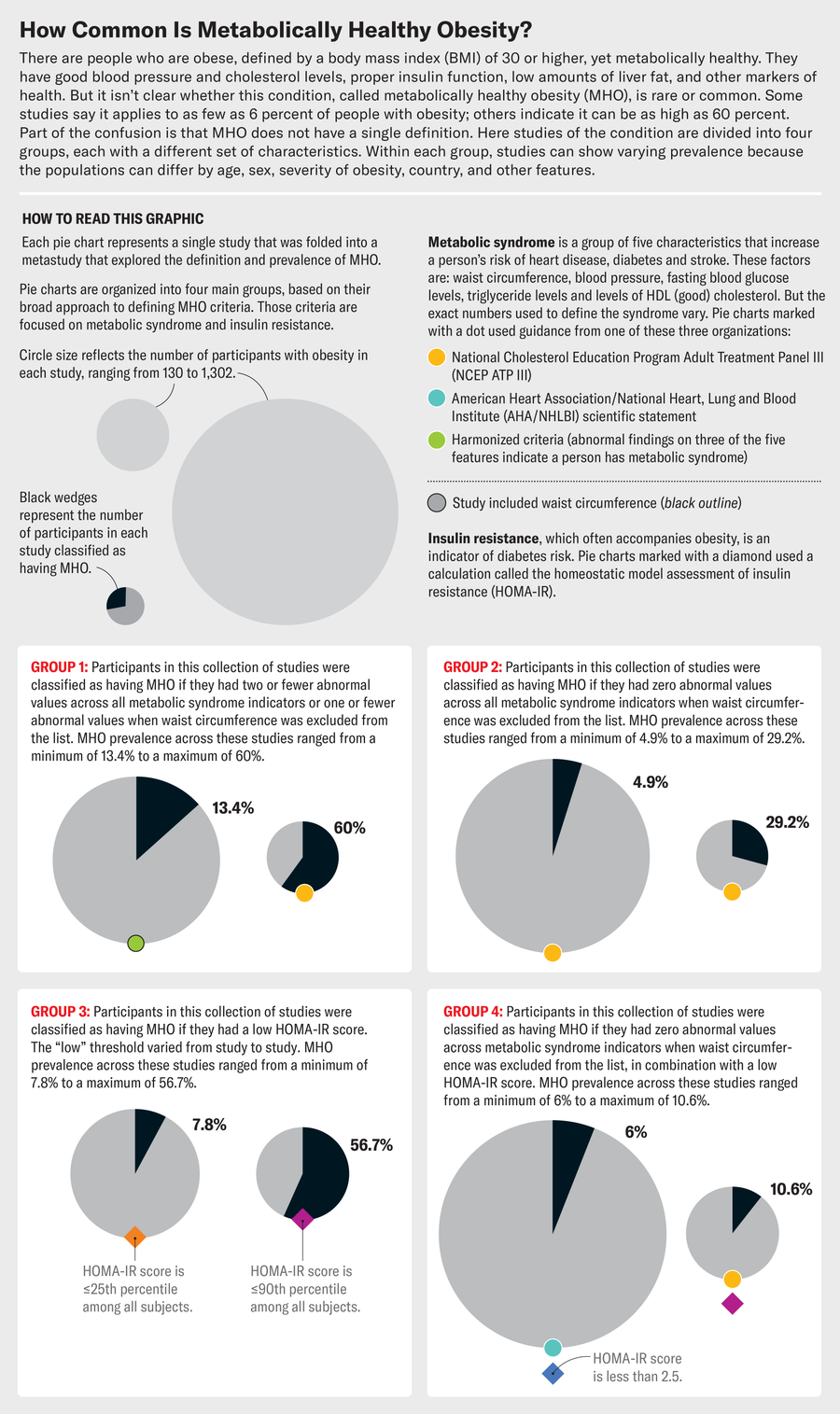 Graphic shows pie charts representing various collections of studies on metabolically healthy obesity (MHO). Circles are scaled by the number of participants with obesity in each collection of studies, and highlighted wedges show the percentage of participants categorized as having MHO.