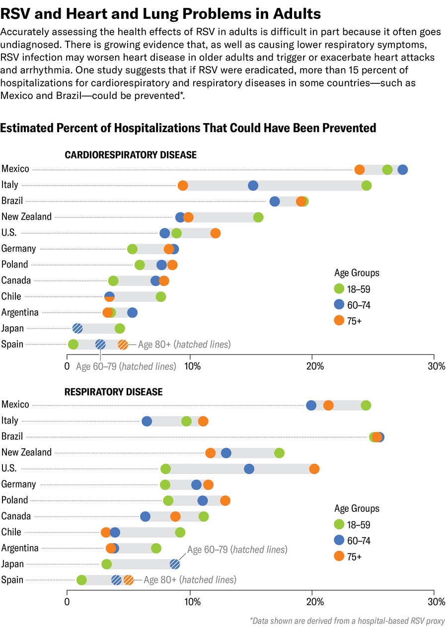 Charts show data related to the impact of RSV on adult heart and lung health. The data suggest that if RSV were eradicated, more than 15 percent of hospitalizations for cardiorespiratory and respiratory diseases in some countries—such as Mexico and Brazil—could be prevented.