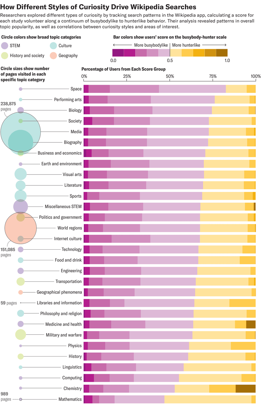 El gráfico de barras muestra el desglose porcentual de los tipos de usuarios, desde los más entrometidos hasta los más cazadores, de las personas que visitaron páginas en cada una de las 30 categorías de temas. Los círculos adjuntos están escalados para mostrar cuántas páginas totales se visitaron en cada categoría de tema.