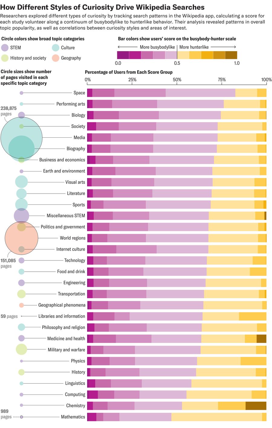 Bar chart shows percentage breakdown of user types, from most busybodylike to most hunterlike, of people who visited pages in each of 30 topic categories. Accompanying circles are scaled to show how many total pages were visited in each topic category.