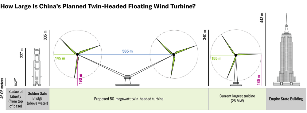 El gráfico comparativo muestra el tamaño de la turbina de dos cabezales propuesta por la empresa china Ming Yang Smart Energy: la altura es de 335 metros y la longitud de cada pala es de 145 metros. Las dimensiones se comparan con las de lugares conocidos: la altura de la Estatua de la Libertad desde la parte superior de su base hasta su antorcha (46,05 m); la altura de la torre del puente Golden Gate sobre el agua (227 m); las ocho de las actuales turbinas más grandes del mundo (340 m); y la altura del Empire State Building, incluida su antena (443 m)