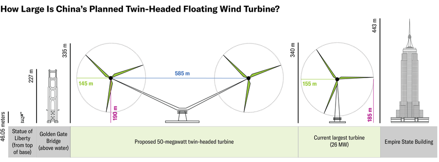 Comparison chart shows the size of Chinese company Ming Yang Smart Energy’s proposed twin-headed turbine: the height is 335 meters and each blade’s length is 145 meters. The dimensions are compared with those of familiar landmarks: the Statue of Liberty’s height from the top of its base to its torch (46.05 m); the height of the Golden Gate Bridge’s tower above water (227 m); the eight of the current largest turbine in the world (340 m); and the height of the Empire State Building, including its antenna (443 m)