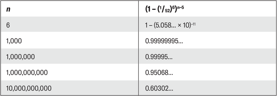 A table reveals that with increasing values of n, where n represents the number of characters typed at random, the likelihood that “banana” will not appear decreases