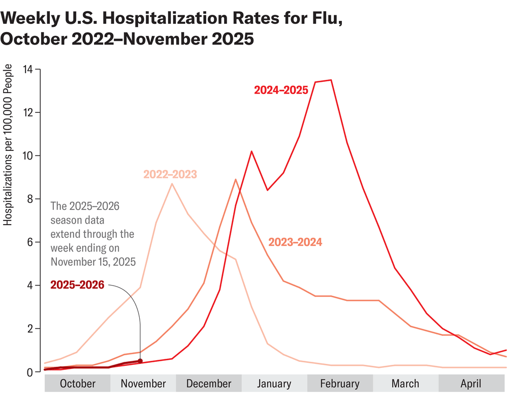 El gráfico de líneas muestra las tasas semanales de hospitalización por gripe en EE. UU. desde octubre de 2022 hasta mediados de noviembre de 2025.