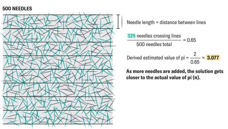 يوضح الرسم كيف يمكن استخدام مربع مغطى بخطوط أفقية متباعدة بشكل متساوٍ و500 إبرة متناثرة عشوائيًا بنفس طول المسافة بين الخطوط لتقدير قيمة pi.