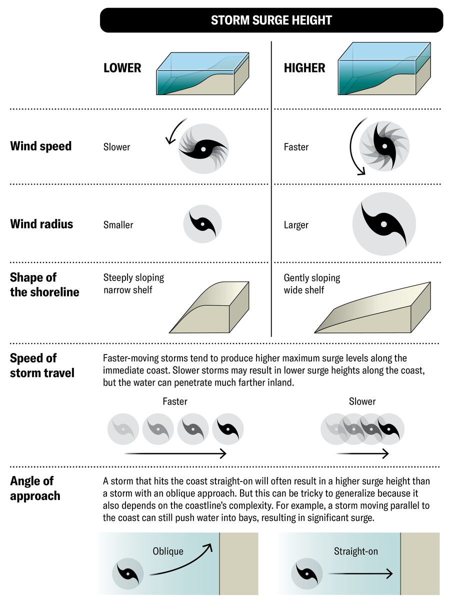 A table of variables indicates that the fastest air speed, more powerful radii and gentle wide shelves that usually lead to higher storm lengths.