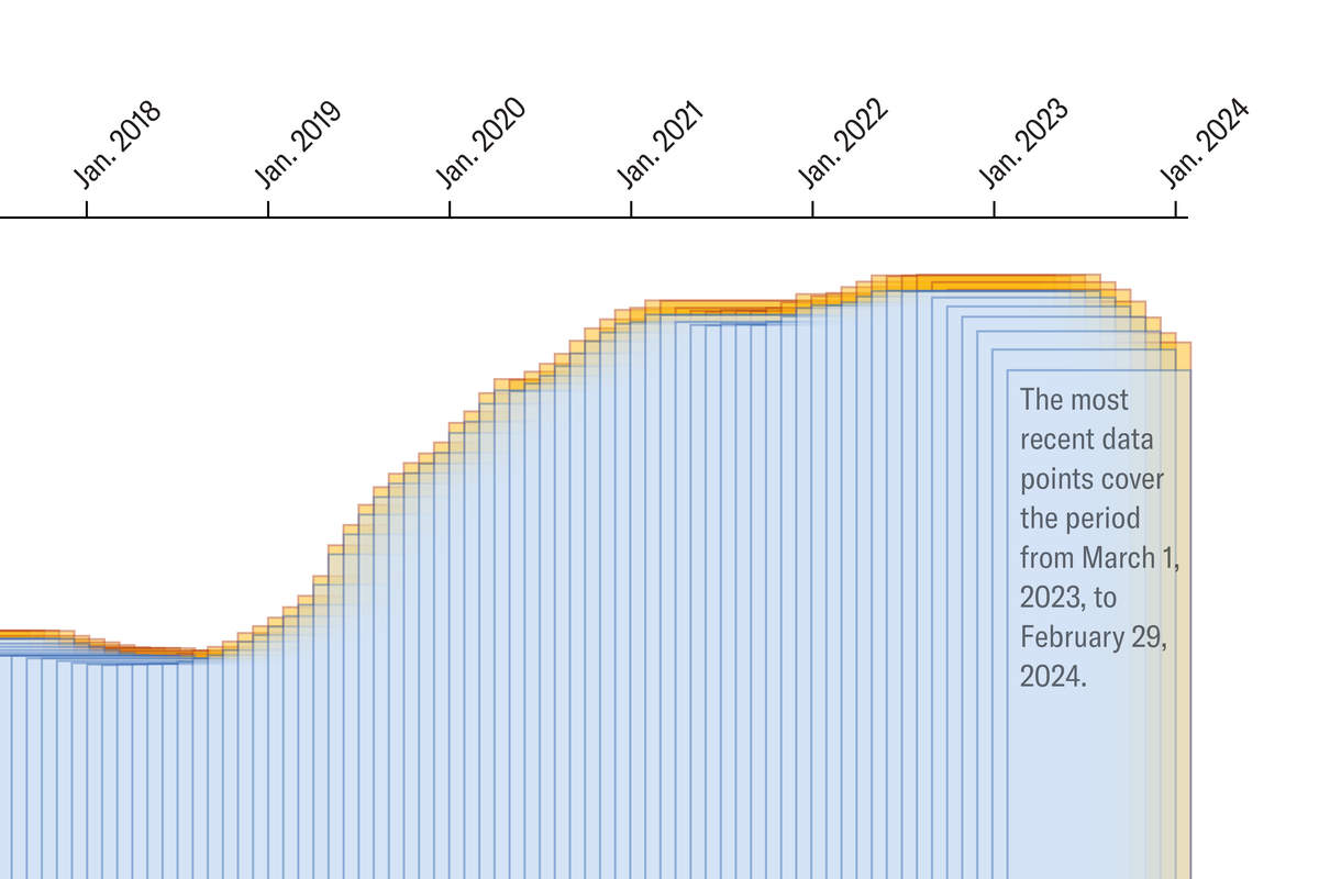 	Cropped image of a chart shows a set of overlapping bars corresponding to x-axis labels from January 2018 to January 2024. Bars from around 2019 to early 2023 generally increase in height and then start to decrease.