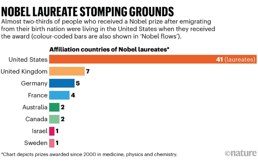 El diagrama muestra el país de nacimiento y el país de residencia de los ganadores del premio Nobel cuando se convirtieron en galardonados. Los premiados que recibieron el premio residiendo en su país de nacimiento no están representados.