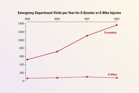 Line chart shows number of emergency department visits for e-scooter and e-bike injuries per year from 2019 to 2022.