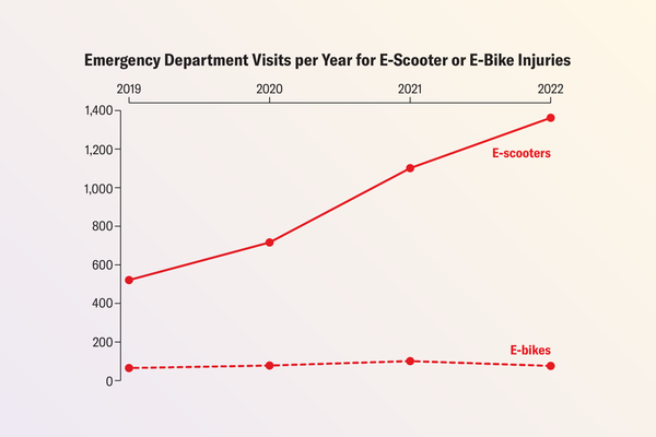 Line chart shows number of emergency department visits for e-scooter and e-bike injuries per year from 2019 to 2022.