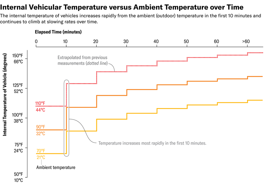 A line chart showing the increase in internal vehicle temperature over time compared with the initial outdoor ambient temperature. Temperature increases most rapidly in the first 10 minutes, with the rate of temperature increase slowing but not stopping as time elapses.