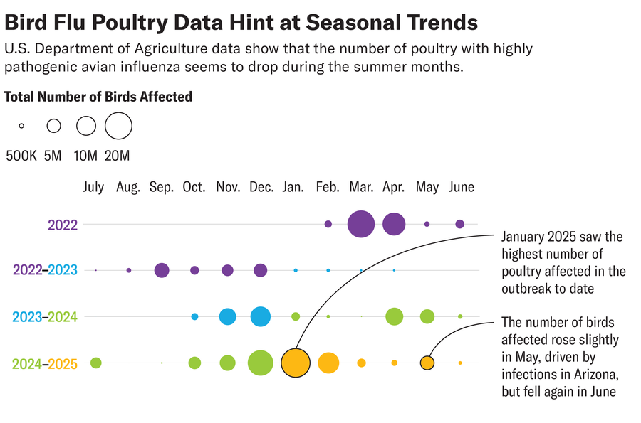 science Bubble chart based on USDA data from 2022 to 2025 shows that the number of poultry with highly pathogenic avian influenza seems to drop during the summer months as a seasonal pattern.