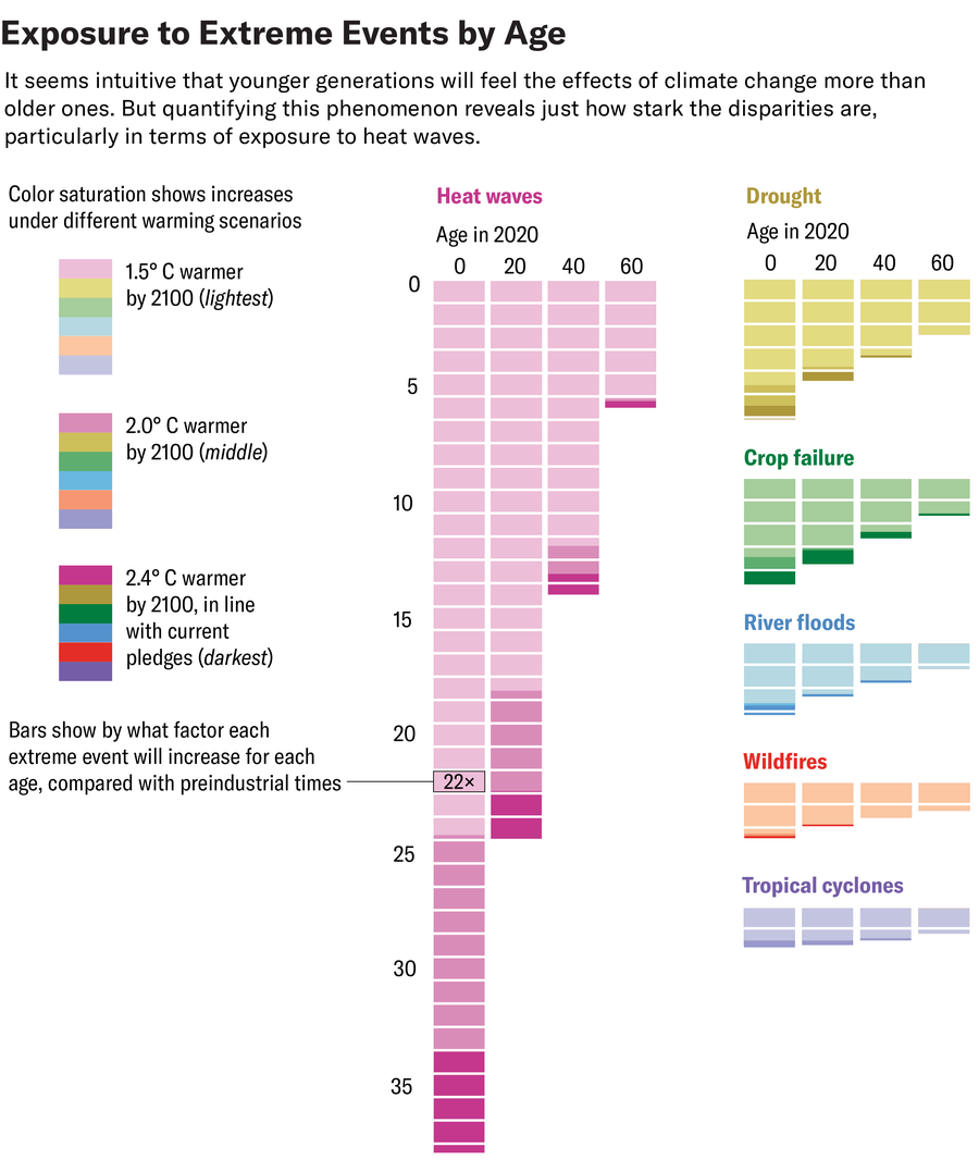 Graphic shows projected increases in frequency of extreme climate events for people aged 60, 40, 20 and 0 in 2020.