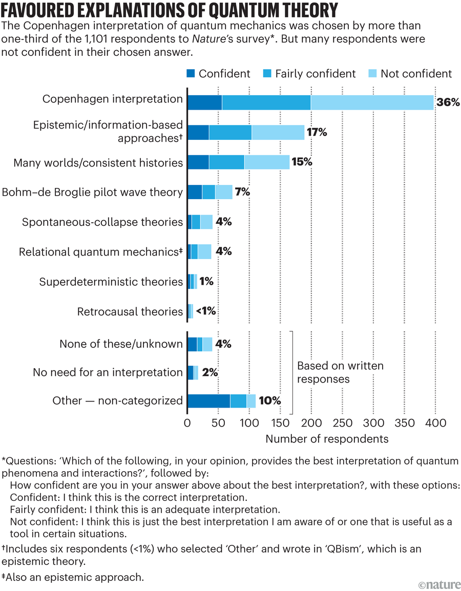 Bar chart showing survey results of favoured explanations of quantum theory.