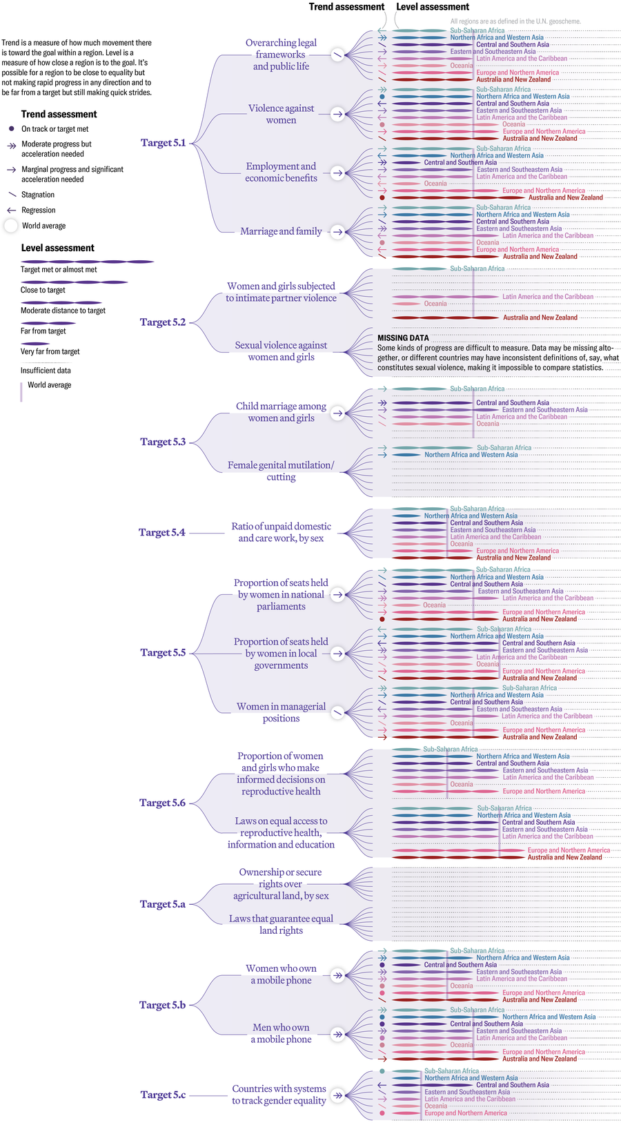 Chart shows levels and trends of Sustainable Development Goal 5—achieving gender equality—by region.