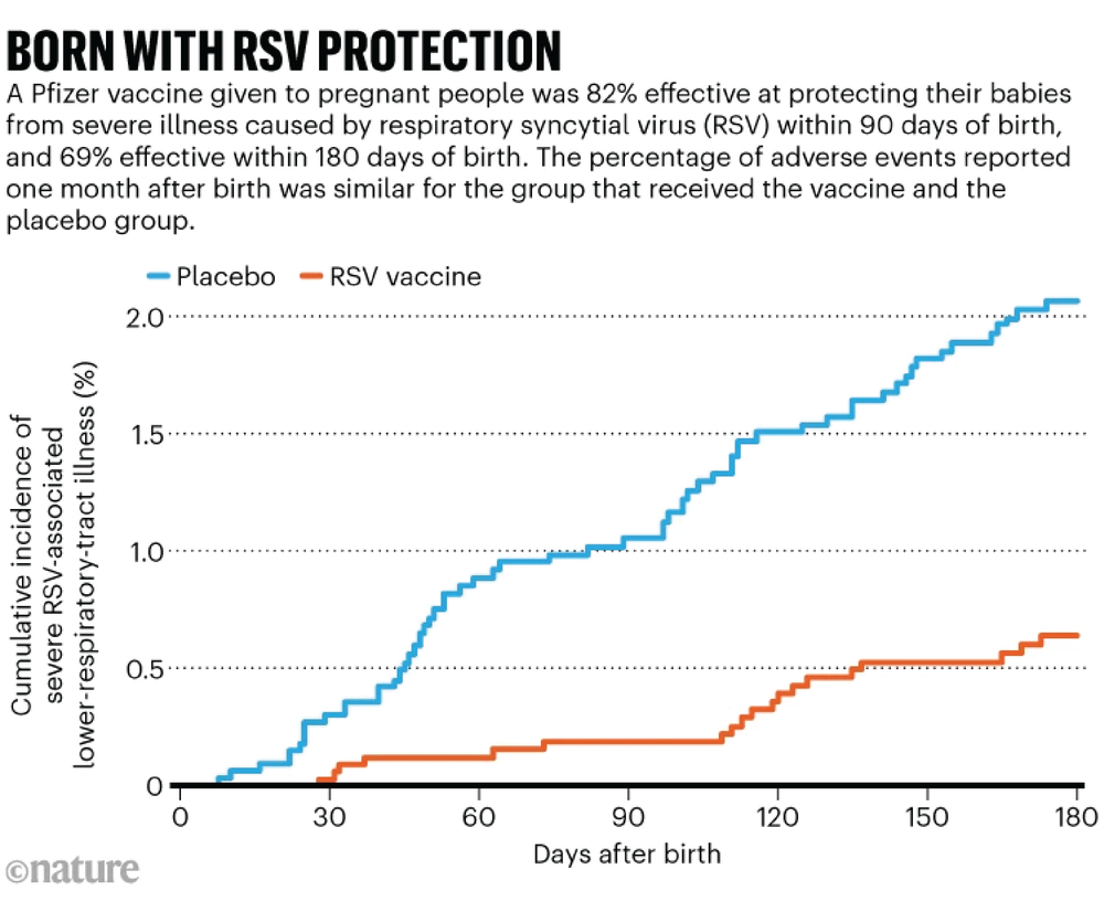 Gráfico de línea que muestra la incidencia acumulada de enfermedades graves de menor respiración asociada a RSV para bebés hasta 180 días después del nacimiento. Una vacuna Pfizer dada a personas embarazadas fue 82% efectiva para proteger a sus bebés de RSV dentro de los 90 días posteriores a la nacimiento, y un 69% efectivo dentro de los 180 días posteriores a la nacer. El porcentaje de eventos adversos reportados un mes después del nacimiento fue similar para el grupo que recibió la vacuna y el grupo placebo.