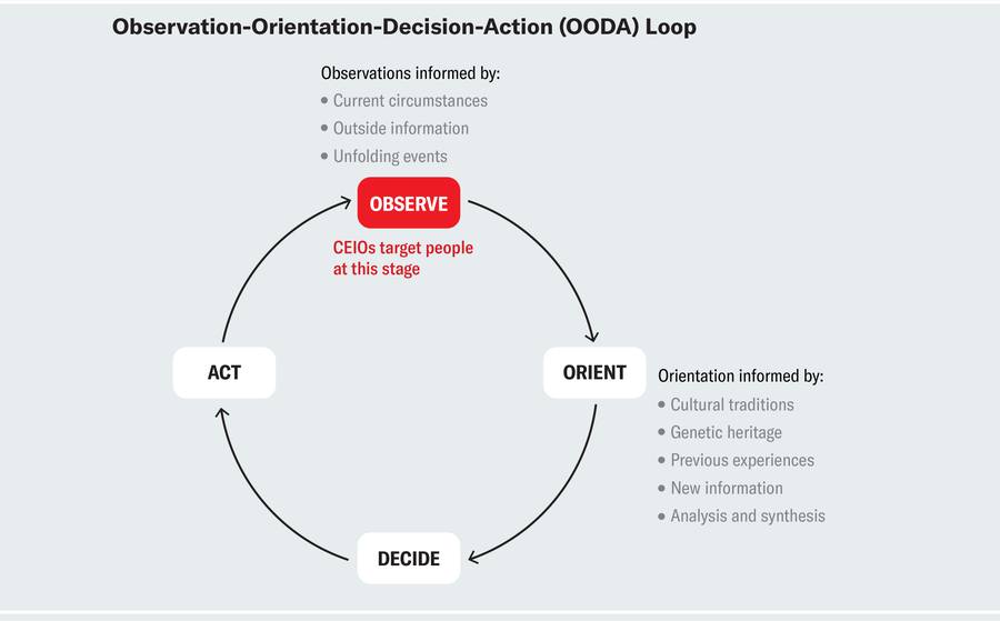 Diagram shows Observation-Orientation-Decision-Action loop and highlights “Observe” stage where CEIOs target people.