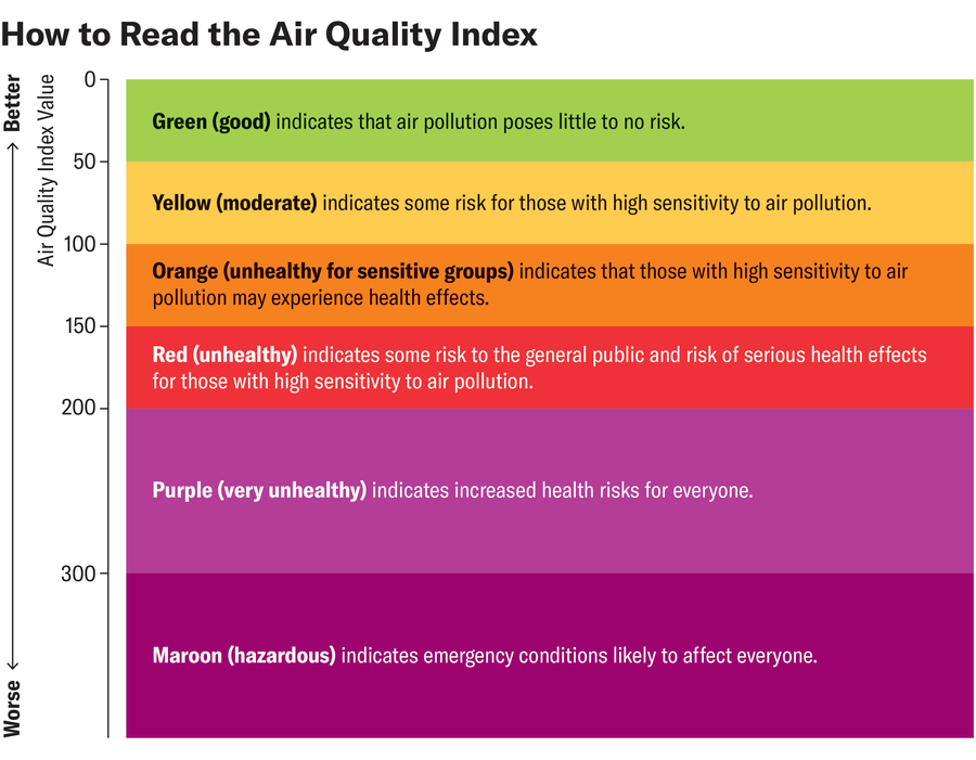 Graphic shows six levels of the Air Quality Index: green (0 to 50, good); yellow (51 to 100, moderate); orange (101 to 150, unhealthy for sensitive groups); red (151 to 200, unhealthy); purple (201 to 300, very unhealthy); and maroon (301 and higher, hazardous).