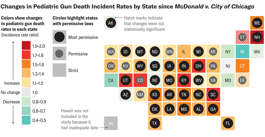 Graphic shows square tiles arranged to resemble a U.S. map. Color coding shows the degree of increase or decrease in pediatric gun death rates since McDonald v. City of Chicago. And circles overlaid on some states indicate if their gun laws are categorized as permissive or most permissive.