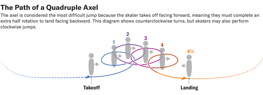 يستخدم الرسم سلسلة من الأسهم المنحنية لإظهار مسار المحور الرباعي